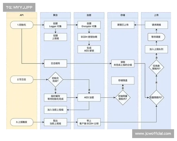 运营方正整合采集与回放系统，形成端到端管理闭环